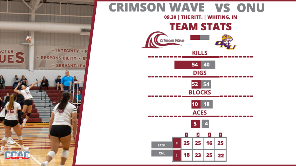 Women&rsquo;s Volleyball defeats Olivet Nazarene for the first time in program history 3-1